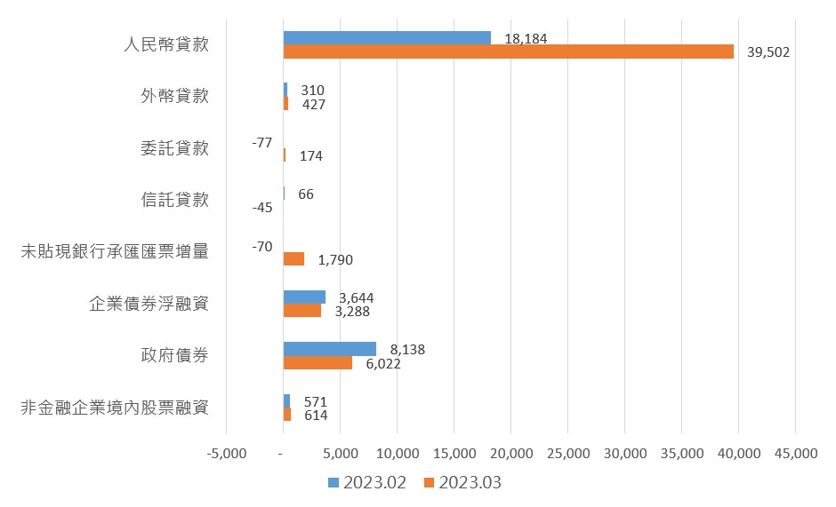 圖二：中國社會融資增量復甦